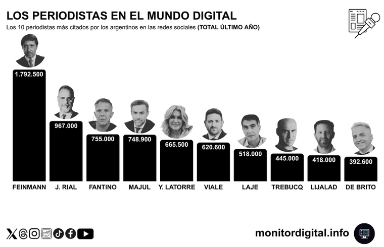 Los 10 periodistas con más tráfico de búsquedas. Los 10 periodistas con más tráfico de búsquedas.