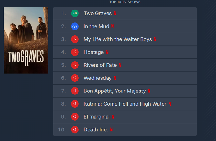 En el Barro, la serie argentina, fue desbancada por Dos Tumbas. Foto: captura de pantalla/ Flix Patrol. En el Barro, la serie argentina, fue desbancada por Dos Tumbas. Foto: captura de pantalla/ Flix Patrol. 