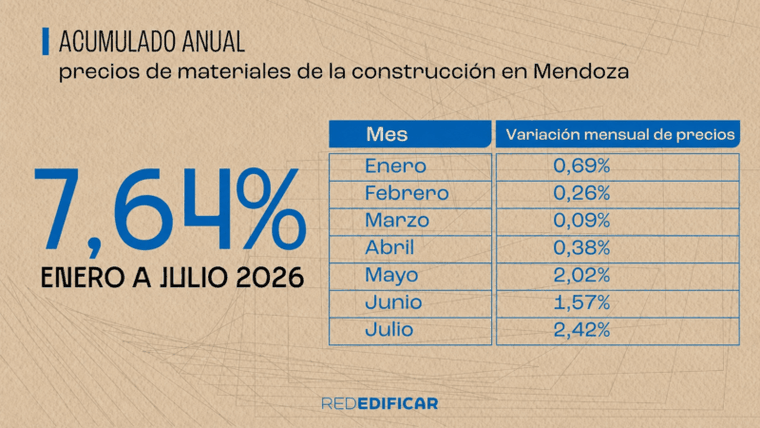 El índice de la Red Edificar acumula un 7,6% de aumento en los materiales de construcción en 2026. El índice de la Red Edificar acumula un 7,6% de aumento en los materiales de construcción en 2026.