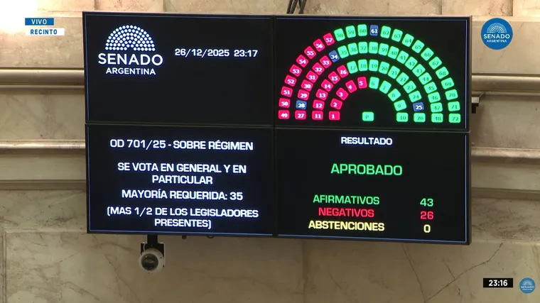 Tras la sanción del Presupuesto 2026, el Senado aprobó la ley de Inocencia Fiscal.