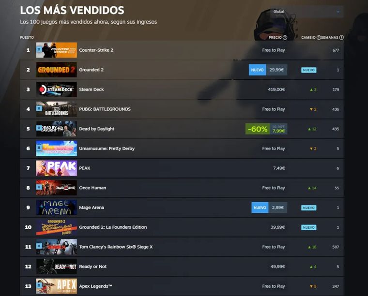 Counter-Strike 2: lleva 677 semanas consecutivas en la lista de los más vendidos, contando desde el lanzamiento de Global Offensive en 2012. Counter-Strike 2: lleva 677 semanas consecutivas en la lista de los más vendidos, contando desde el lanzamiento de Global Offensive en 2012.