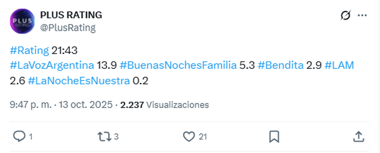 La Voz Argentina marcó un gran número en el rating de la noche. Foto: captura de pantalla X/ @PlusRating. La Voz Argentina marcó un gran número en el rating de la noche. Foto: captura de pantalla X/ @PlusRating. 