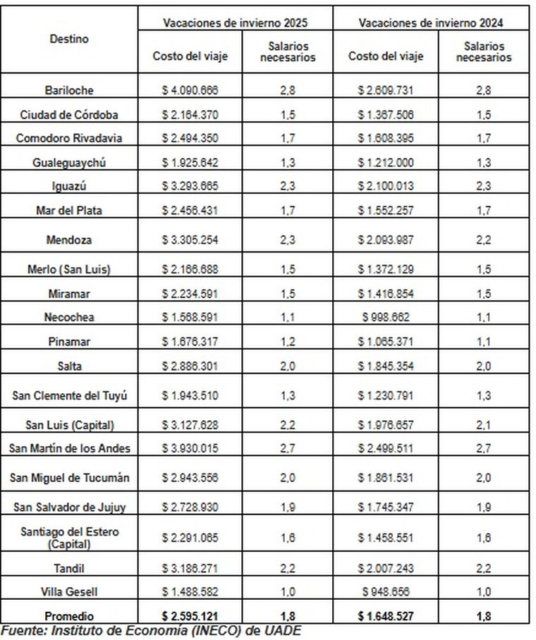 Costo y cantidad de salarios necesarios para acceder a un viaje en los principales destinos turísticos de Argentina en micro de larga distancia durante las vacaciones de invierno 2025 (del 21 de julio a 3 de agosto). Comparación 2024 vs 2025.