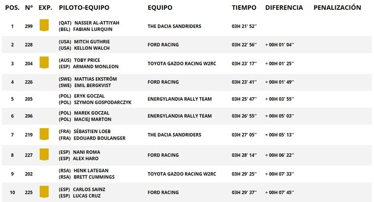 Nasser Al-Attiyah domina la Etapa 12 y encamina su sexto Touareg en coches. Nasser Al-Attiyah domina la Etapa 12 y encamina su sexto Touareg en coches.