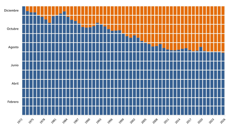 La porción roja del gráfico de GFN muestra la parte del año en la que la humanidad vive agotando aún más a nuestro planeta.