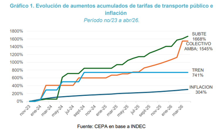 Evolución del precio de las tarifas del transporte frente a la inflación en la era Milei. Evolución del precio de las tarifas del transporte frente a la inflación en la era Milei.