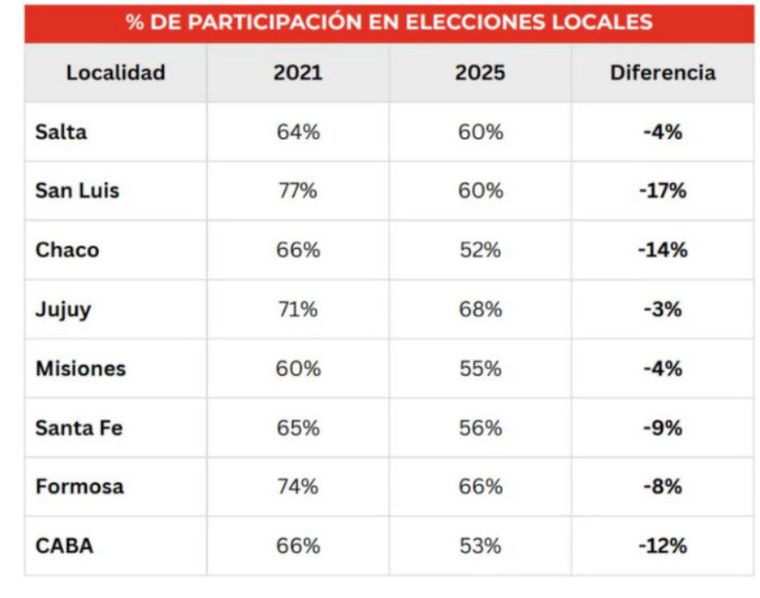 Ausentismo electoral: datos sobre los escrutinios definitivos realizados por cada provincia y distrito Ausentismo electoral: datos sobre los escrutinios definitivos realizados por cada provincia y distrito