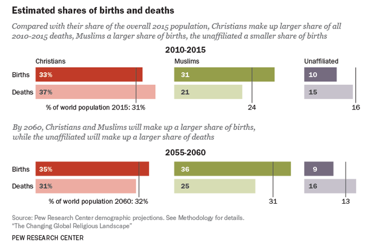 Foto: Pew Research Center