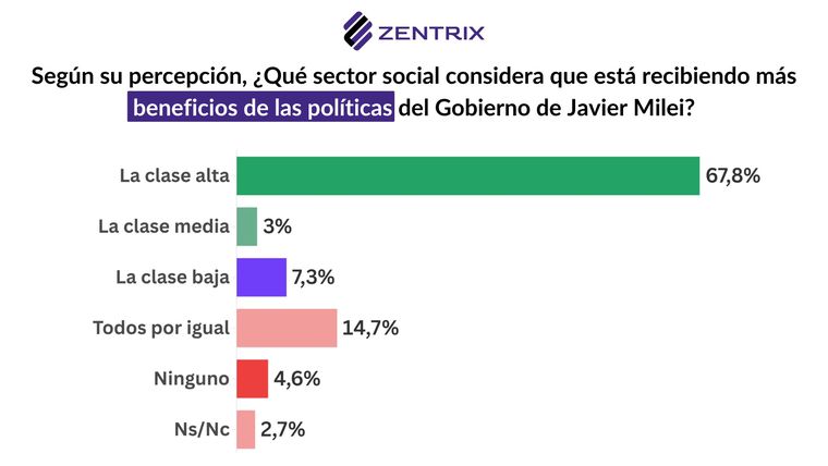 La clase alta es señalada como la principal beneficiada por las políticas actuales. La clase alta es señalada como la principal beneficiada por las políticas actuales.