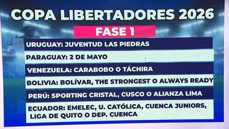 La primera fase la disputan clubes de Bolivia (Bolivar, The Strongest o Always Ready), Ecuador (Emelec, Universidad Católica, Cuenca Juniors, Liga de Quito o Deportivo Cuenca), Paraguay (2 de Mayo), Perú (Sporting Cristal, Cusco o Alianza Lima), Uruguay (Juventud Las Piedras) y Venezuela (Carabobo o Deportivo Táchira). Foto: captura de TV. La primera fase la disputan clubes de Bolivia (Bolivar, The Strongest o Always Ready), Ecuador (Emelec, Universidad Católica, Cuenca Juniors, Liga de Quito o Deportivo Cuenca), Paraguay (2 de Mayo), Perú (Sporting Cristal, Cusco o Alianza Lima), Uruguay (Juventud Las Piedras) y Venezuela (Carabobo o Deportivo Táchira). Foto: captura de TV.