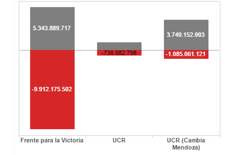 Los que más dejaron en rojo a Mendoza