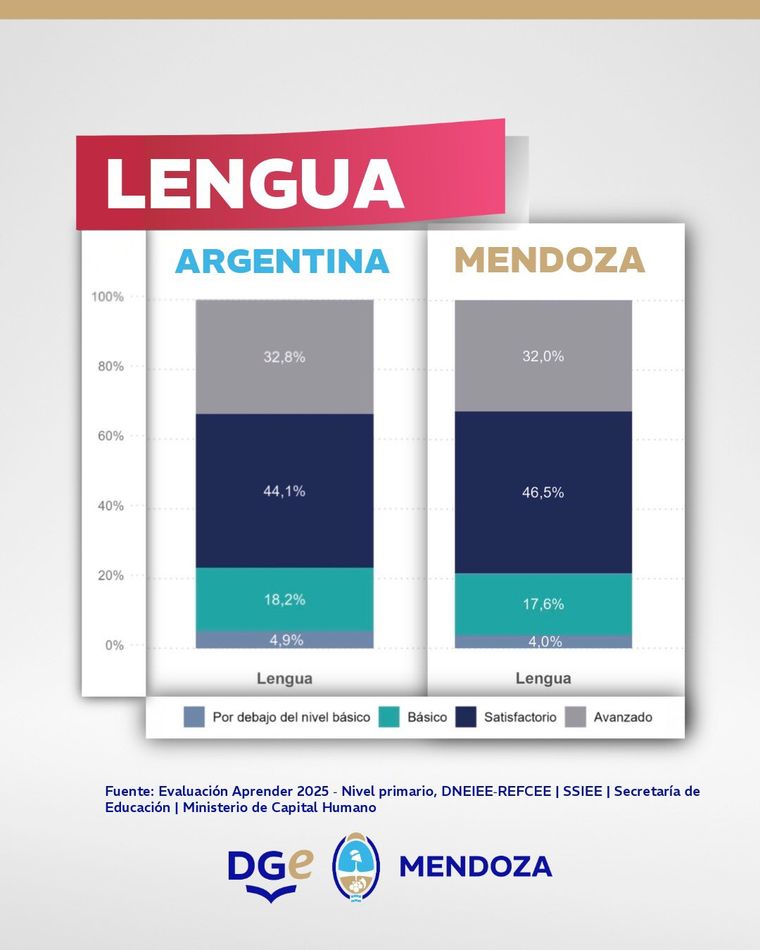 Resultados de las Pruebas Aprender en Lengua. 