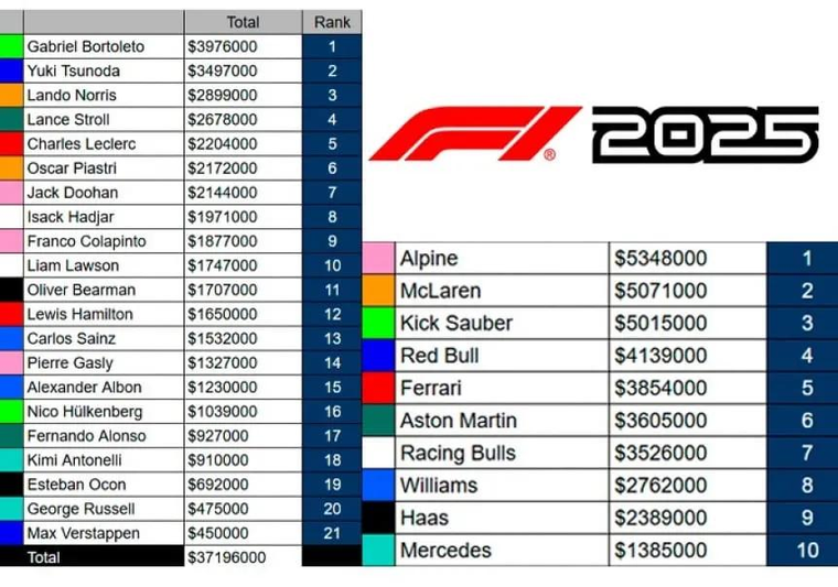 El ranking del campeonato de "destructores" de 2025. El ranking del campeonato de "destructores" de 2025.