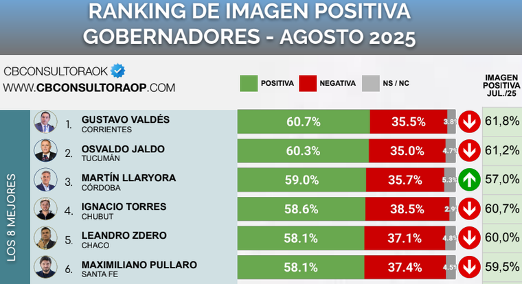 Ránking de los gobernadores mejor valorados a agosto del 2025. Ránking de los gobernadores mejor valorados a agosto del 2025.