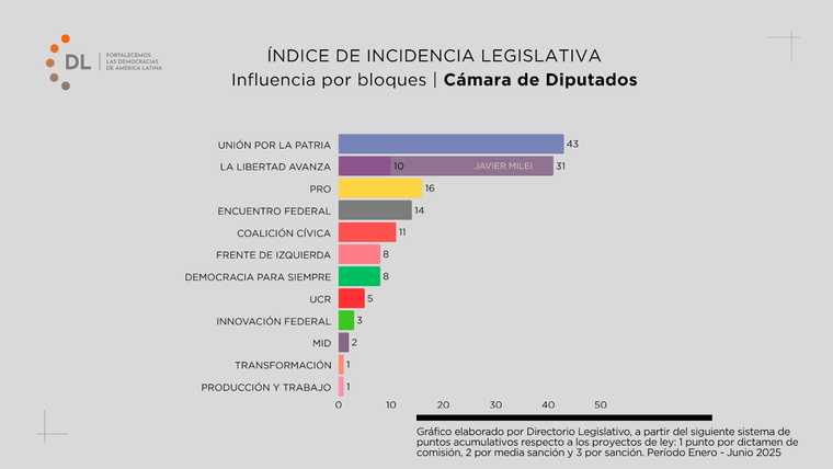 El índice de incidencia legislativa por bloque en la Cámara de Diputados de la Nación. El índice de incidencia legislativa por bloque en la Cámara de Diputados de la Nación.