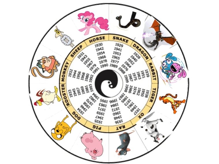 Horóscopo chino: cuál es tu signo.