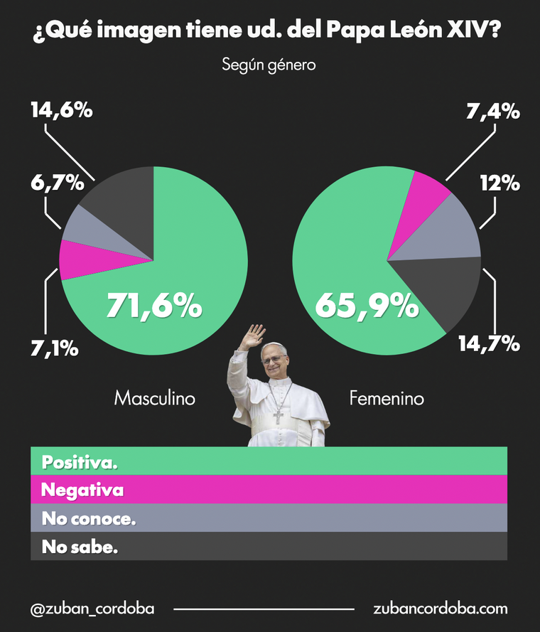 La percepción del papa León XIV cambia según el género. La percepción del papa León XIV cambia según el género.