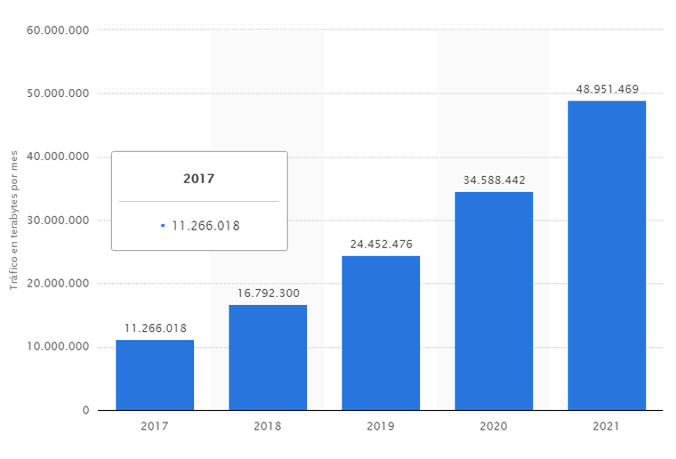 Foto: es.statista.com
