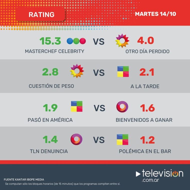 Hasta el martes 14 de octubre, el rating se medía con puntos que representaban una cantidad de televidentes estimada. Hasta el martes 14 de octubre, el rating se medía con puntos que representaban una cantidad de televidentes estimada.