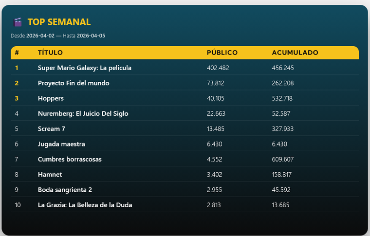 Los números récord de la película de Nintendo. Los números récord de la película de Nintendo.