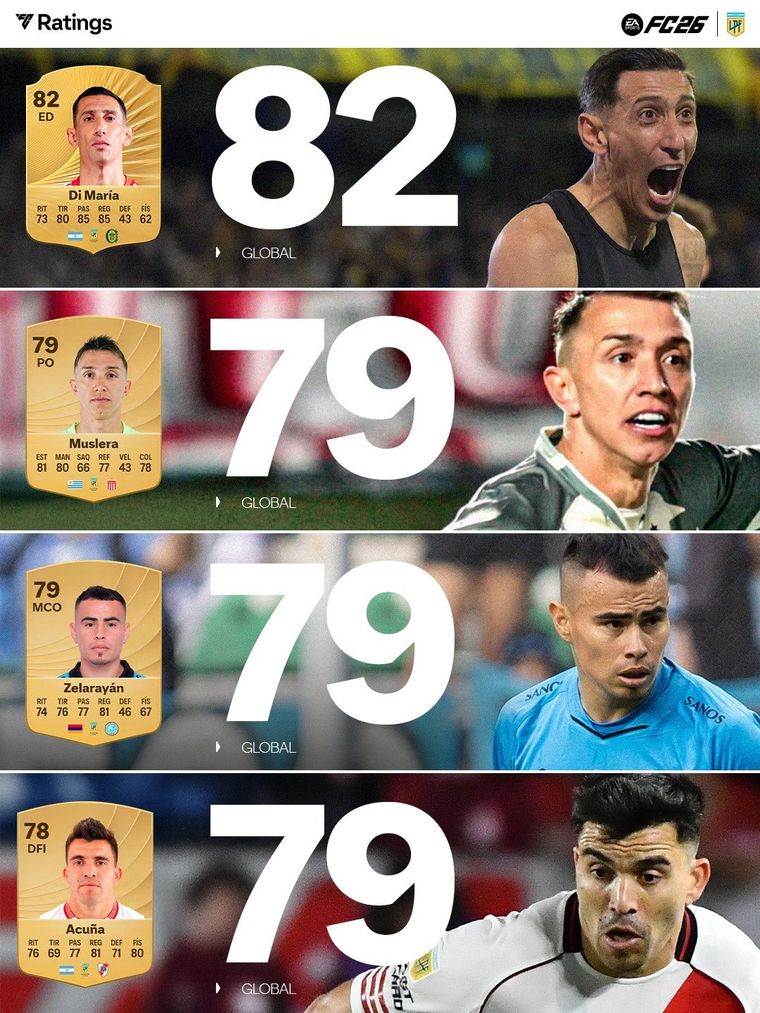 Di María lidera el ranking de la Liga Profesional según EA Sports. Di María lidera el ranking de la Liga Profesional según EA Sports.