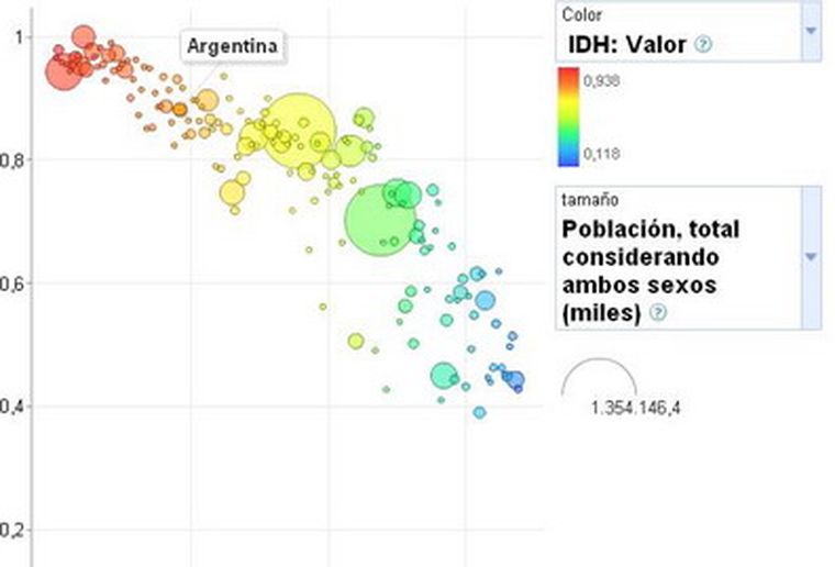 Los índices de la Argentina, también online. Foto: PNUD