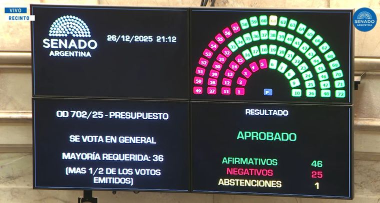 Así fue la votación en general del Presupuesto en el Senado