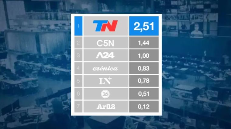 C5N y su mayor ca&iacute;da en el rating de los &uacute;ltimos meses.