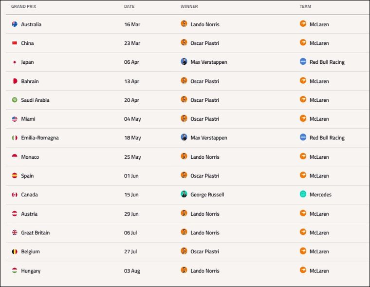 Los ganadores de la primera parte del campeonato de la Fórmula 1 Los ganadores de la primera parte del campeonato de la Fórmula 1