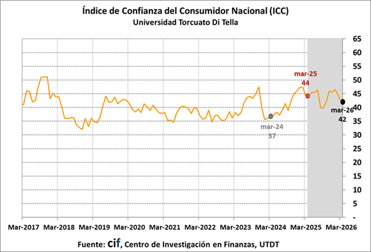 índice de confianza del consumidor