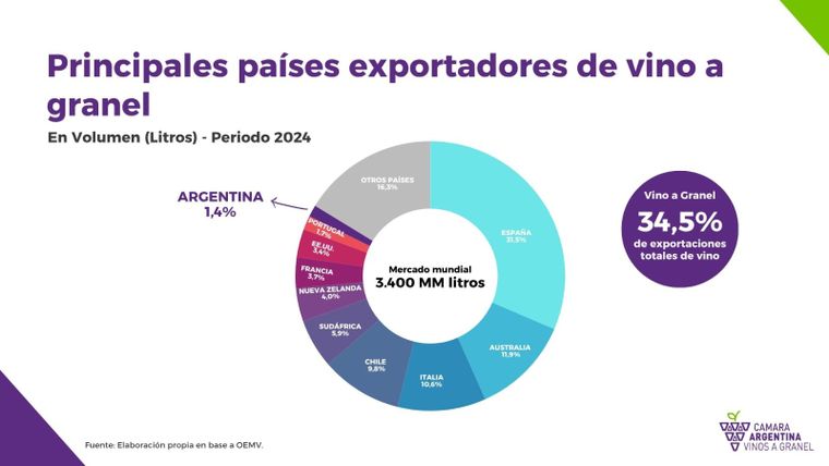 Chile exporta casi siete veces más vino a granel que Argentina: ¿qué está pasando?