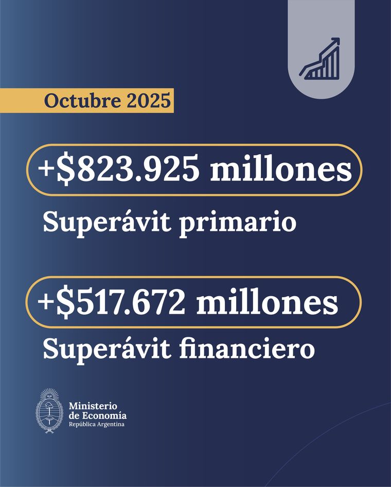 El anuncio del Ministerio de Economía sobre el superávit primario y financiero de octubre.