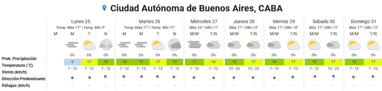 El pronóstico para esta semana. El pronóstico para esta semana.