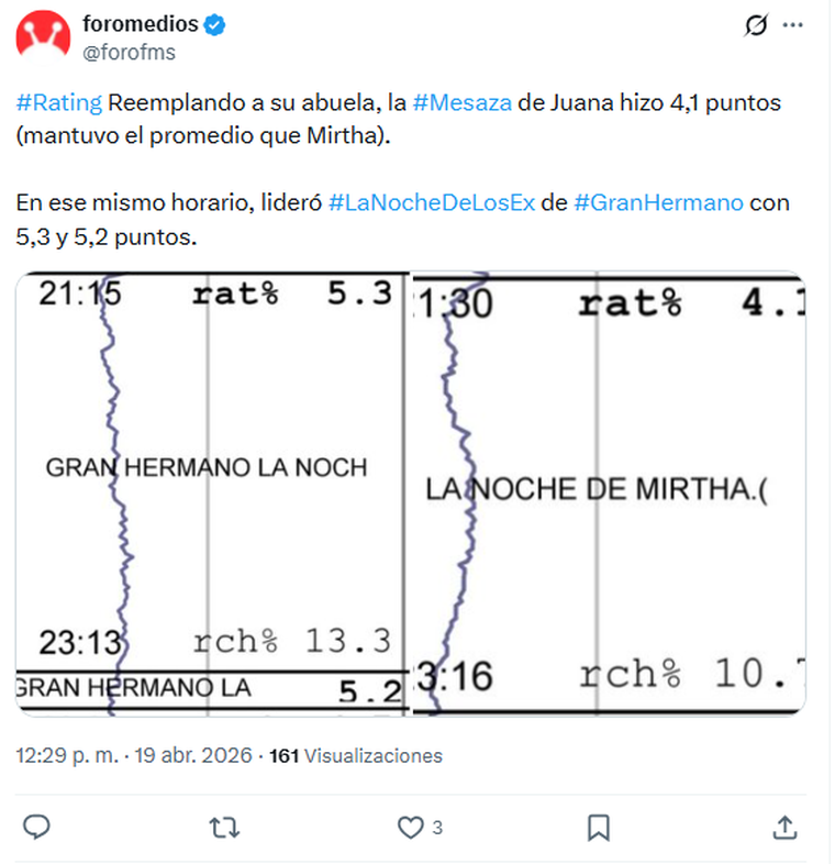 El Trece logró un rating positivo sin Mirtha Legrand en la conducción del sábado. El Trece logró un rating positivo sin Mirtha Legrand en la conducción del sábado. 