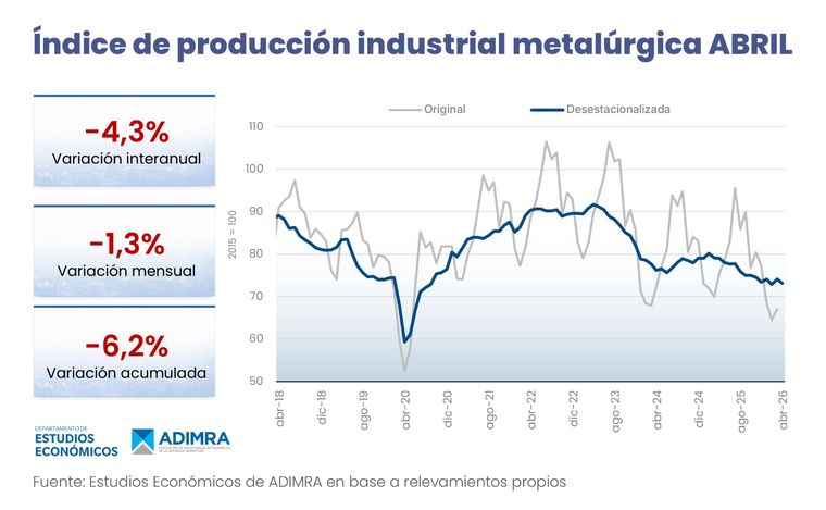 Actividad metalúrgica en abril. Actividad metalúrgica en abril.