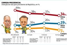 dilma sigue en caida y hay incertidumbre sobre el votante
