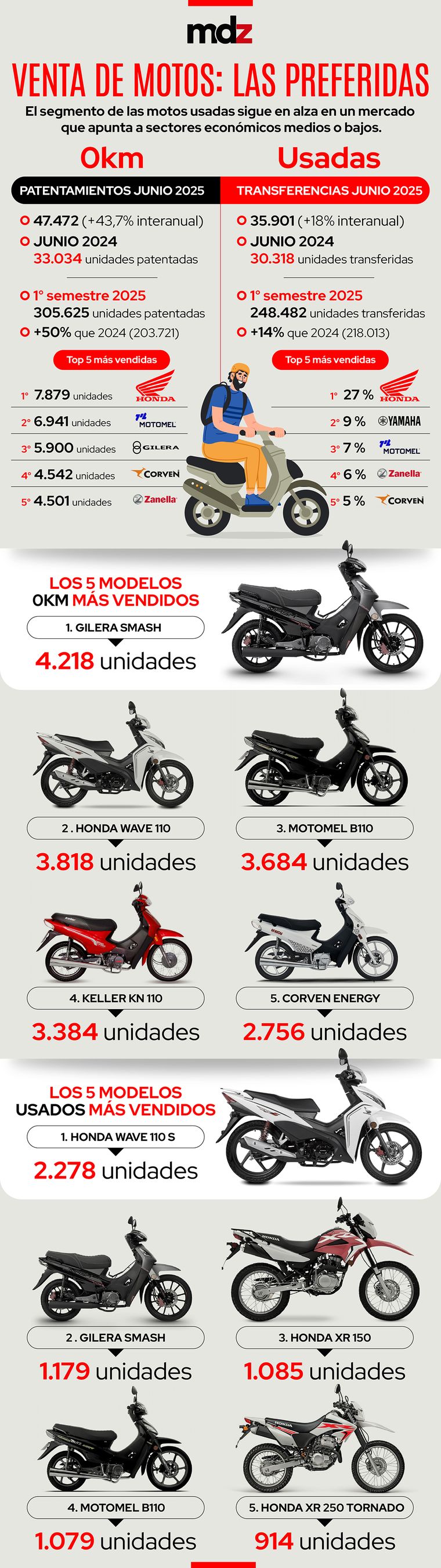 El segmento de las motos usadas sigue en alza, según datos de Acara. Es un mercado que apunta a sectores económicos medios o bajos. El segmento de las motos usadas sigue en alza, según datos de Acara. Es un mercado que apunta a sectores económicos medios o bajos.
