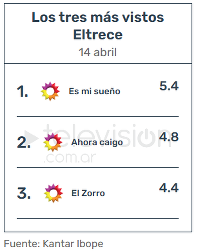 Lo más visto de El Trece. Lo más visto de El Trece. 