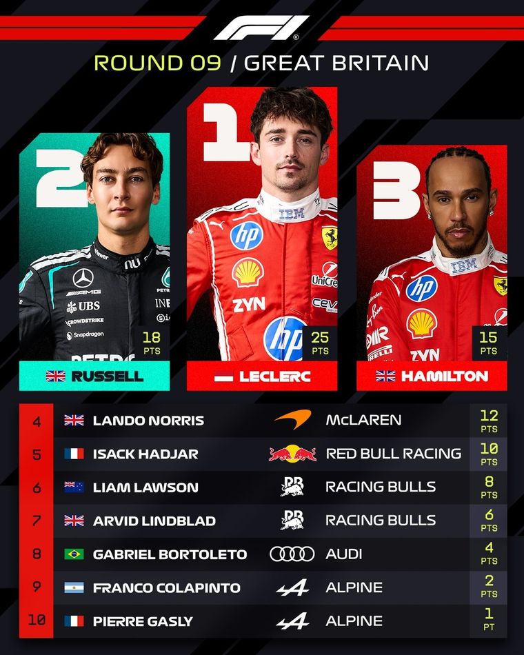 Todos los pilotos que sumaron puntos en el GP de Gran Bretaña. Todos los pilotos que sumaron puntos en el GP de Gran Bretaña.
