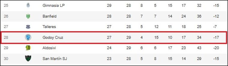 La complicada situación de Godoy Cruz en la tabla anual de la LPF. La complicada situación de Godoy Cruz en la tabla anual de la LPF.