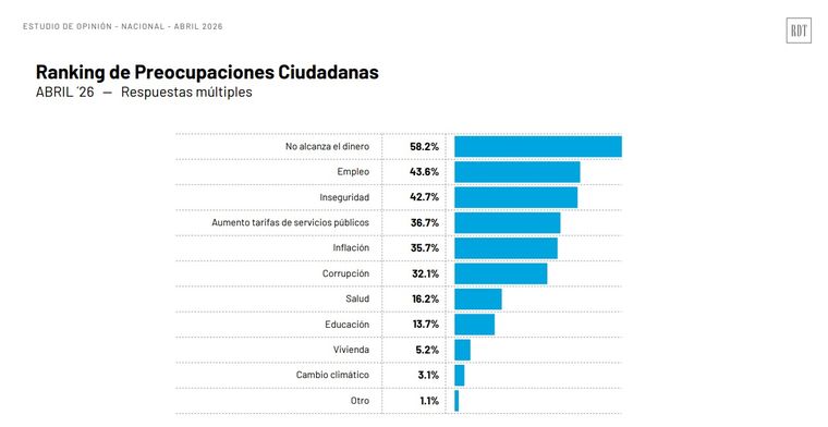 La encuesta fue realizada sobre una base de 1.203 casos de forma digital. La encuesta fue realizada sobre una base de 1.203 casos de forma digital.
