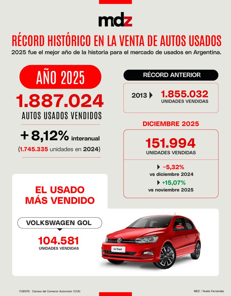 El segmento de los autos 0km terminó un año en crecimiento, pero el mercado de los usados superó todas las expectativas. El segmento de los autos 0km terminó un año en crecimiento, pero el mercado de los usados superó todas las expectativas.