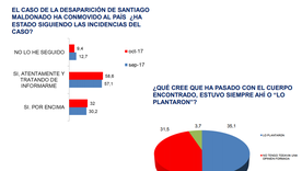 La encuesta completa poselectoral de Zuleta Puceiro