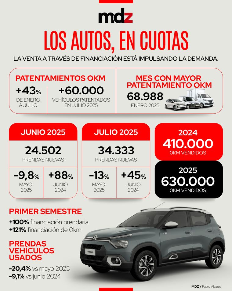 La venta a través de financiación está impulsando la demanda. La venta a través de financiación está impulsando la demanda.