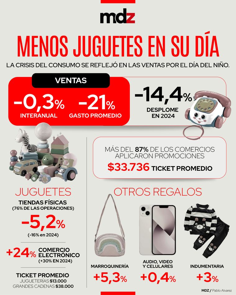 Las ventas por el día del niño cayeron y afectó más al sector juguetes. Las ventas por el día del niño cayeron y afectó más al sector juguetes.