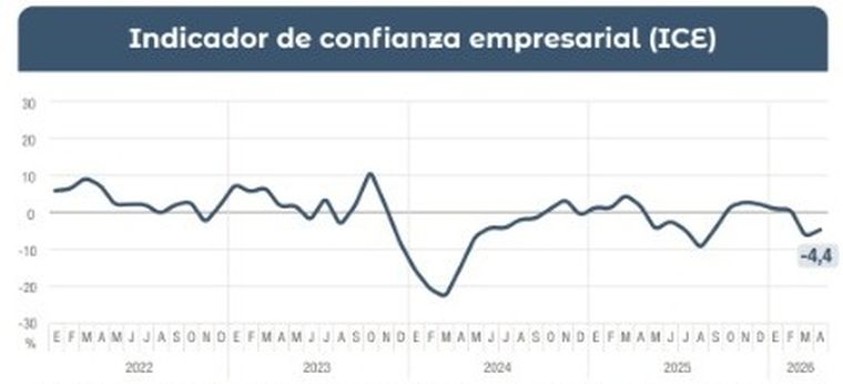 El Indicador de Confianza Empresarial continúa en terreno negativo El Indicador de Confianza Empresarial continúa en terreno negativo