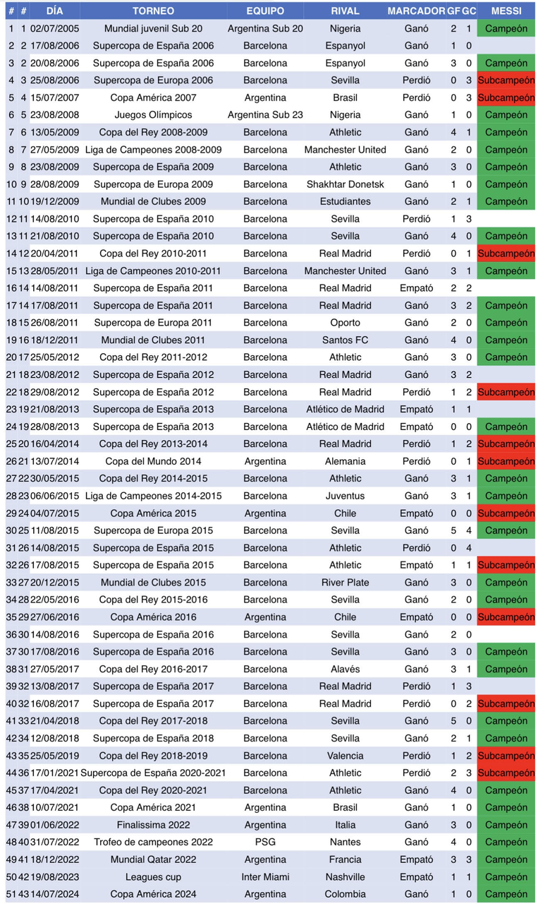 Todas las finales que disputó Lionel Messi a lo largo de su carrera. Foto: El Gráfico Todas las finales que disputó Lionel Messi a lo largo de su carrera. Foto: El Gráfico