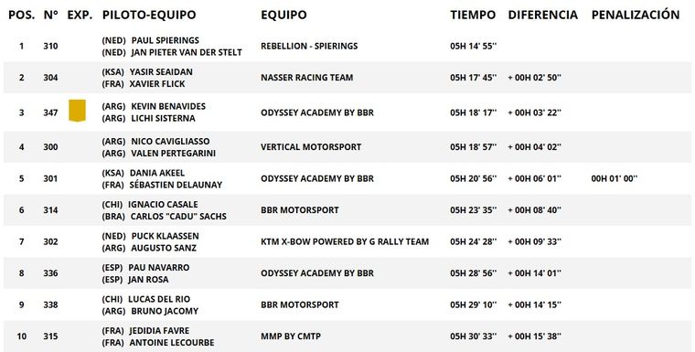 Kevin Benavides, el mejor argentino en Challenger durante la Etapa 10 del Rally Dakar. Kevin Benavides, el mejor argentino en Challenger durante la Etapa 10 del Rally Dakar.