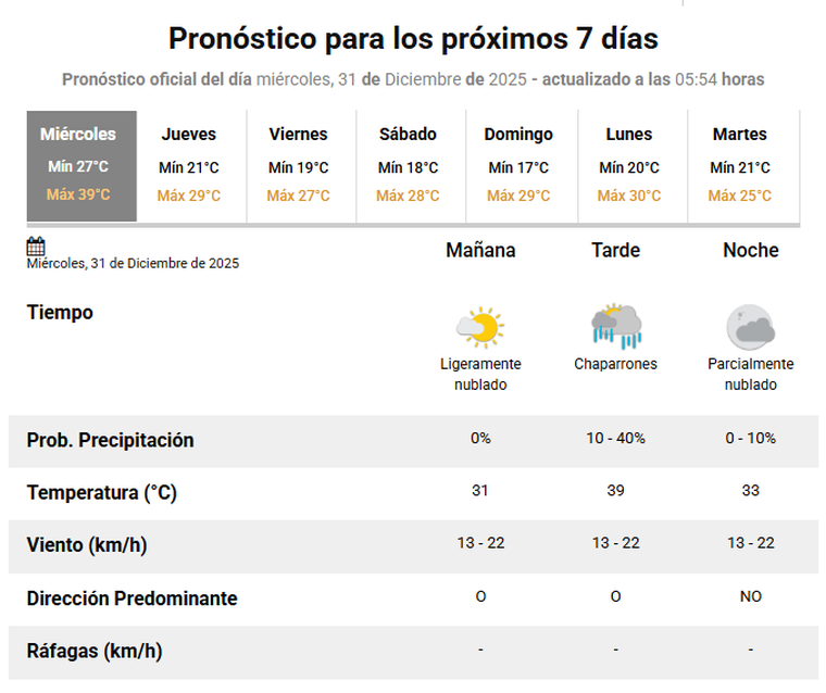 Pronóstico 31 de diciembre en CABA. Pronóstico 31 de diciembre en CABA.