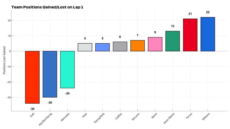 La Fórmula 1 analizó el rendimiento de pilotos y equipos en las primeras vueltas del año. La Fórmula 1 analizó el rendimiento de pilotos y equipos en las primeras vueltas del año.